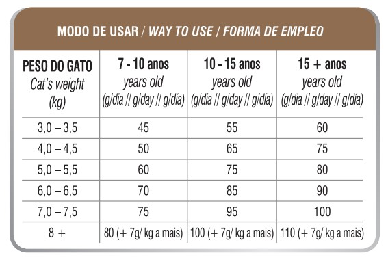 BIOFRESH GATO SENIOR POLLO GF 1.5 KG + ENVÍO GRATIS - Imagen 4